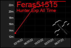 Total Graph of Feras51515