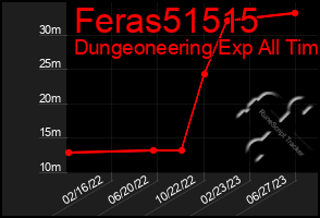 Total Graph of Feras51515