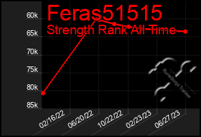 Total Graph of Feras51515