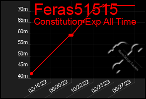 Total Graph of Feras51515