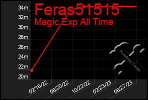 Total Graph of Feras51515