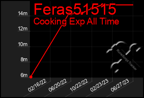 Total Graph of Feras51515