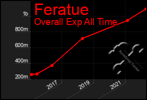 Total Graph of Feratue