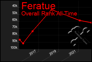Total Graph of Feratue
