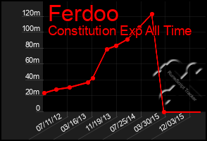 Total Graph of Ferdoo