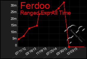 Total Graph of Ferdoo