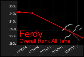 Total Graph of Ferdy