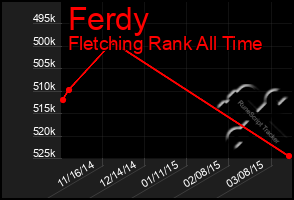 Total Graph of Ferdy