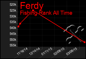 Total Graph of Ferdy