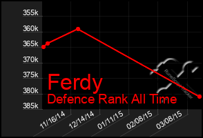 Total Graph of Ferdy