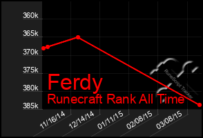 Total Graph of Ferdy