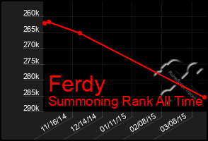 Total Graph of Ferdy