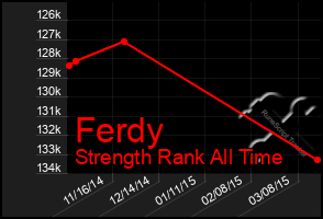 Total Graph of Ferdy