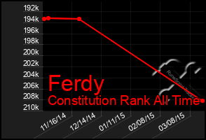 Total Graph of Ferdy