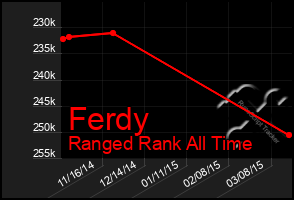 Total Graph of Ferdy