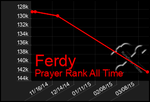 Total Graph of Ferdy