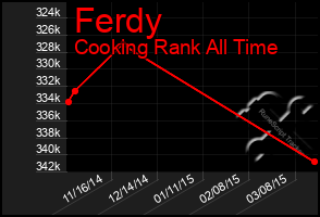 Total Graph of Ferdy