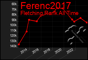 Total Graph of Ferenc2017