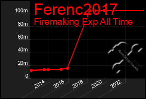 Total Graph of Ferenc2017