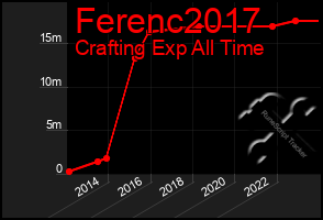 Total Graph of Ferenc2017