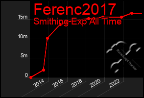 Total Graph of Ferenc2017