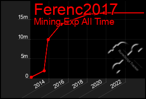 Total Graph of Ferenc2017