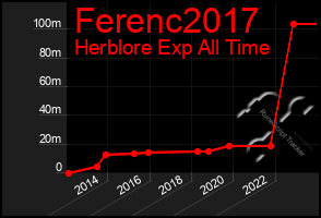 Total Graph of Ferenc2017