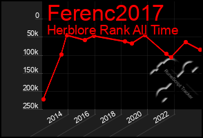 Total Graph of Ferenc2017