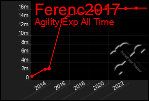 Total Graph of Ferenc2017