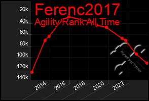 Total Graph of Ferenc2017