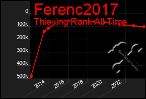 Total Graph of Ferenc2017