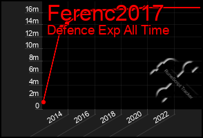 Total Graph of Ferenc2017