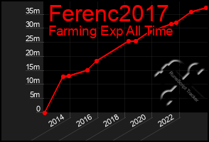 Total Graph of Ferenc2017