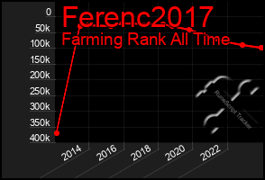 Total Graph of Ferenc2017