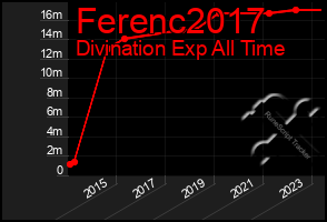 Total Graph of Ferenc2017