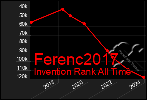 Total Graph of Ferenc2017