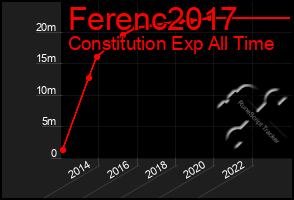 Total Graph of Ferenc2017