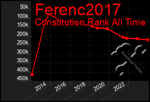 Total Graph of Ferenc2017