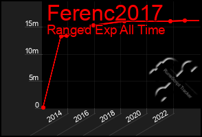 Total Graph of Ferenc2017