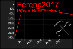 Total Graph of Ferenc2017