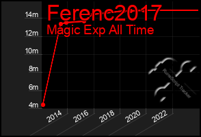 Total Graph of Ferenc2017