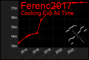 Total Graph of Ferenc2017