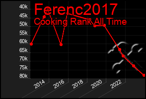 Total Graph of Ferenc2017