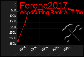 Total Graph of Ferenc2017