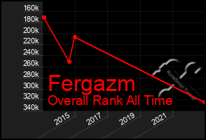 Total Graph of Fergazm