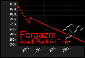 Total Graph of Fergazm