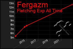 Total Graph of Fergazm