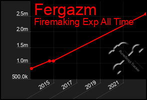 Total Graph of Fergazm