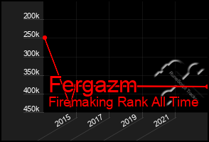 Total Graph of Fergazm