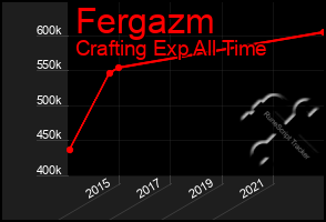 Total Graph of Fergazm